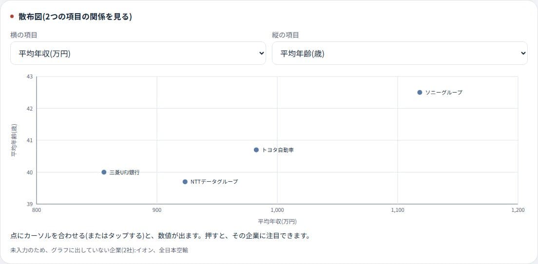 2つの項目を散布図で比較の実画面(デモデータ)